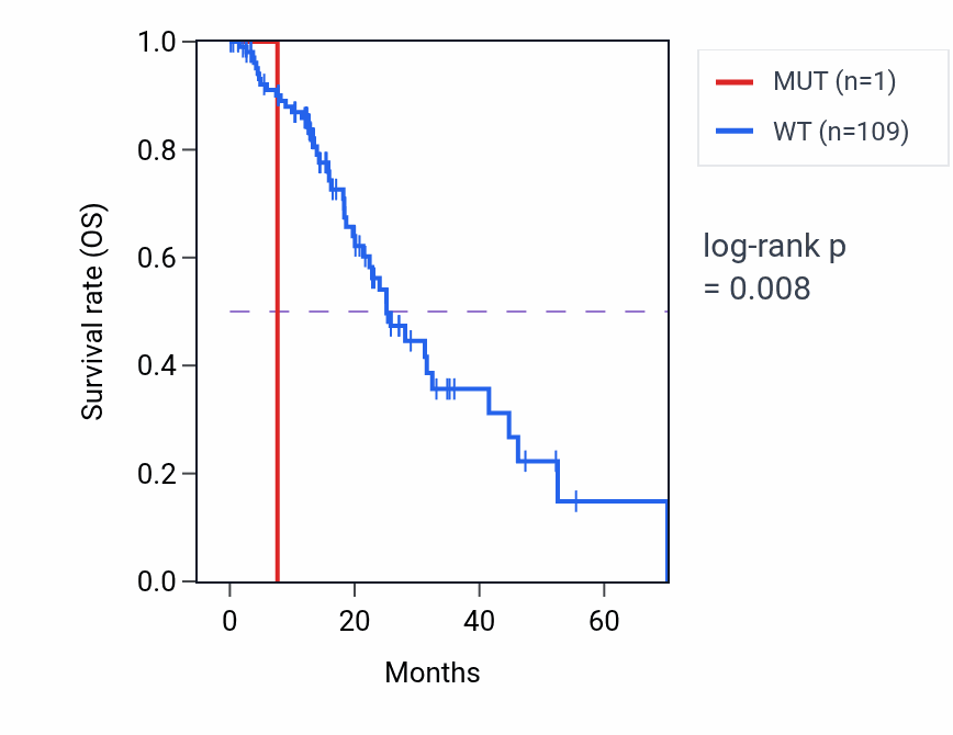 Kaplan&ndash;Meier survival curve for CCL8 mutant vs wild-type samples in ESCA.