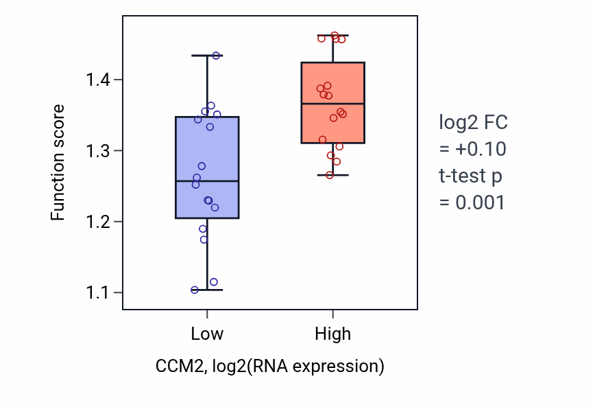 Box plot of 2-oxoglutarate decarboxylation to succinyl-CoA in CCM2-low vs CCM2-high samples in OESOPHAGUS.
