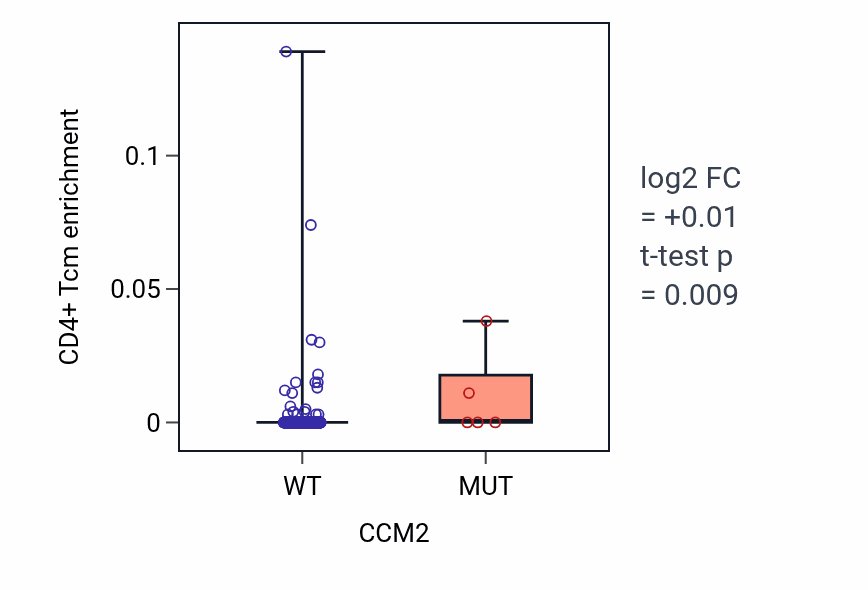 Box plot of CD4+ Tcm in CCM2-low vs CCM2-high samples in LUAD.
