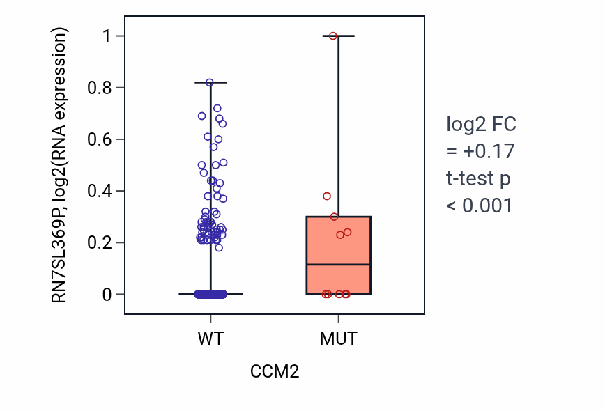 Box plot of RN7SL369P in CCM2-low vs CCM2-high samples in SKCM.
