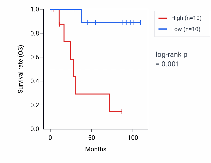 Kaplan&ndash;Meier survival curve for CCM2 RNA expression in KICH: high vs low expression groups.