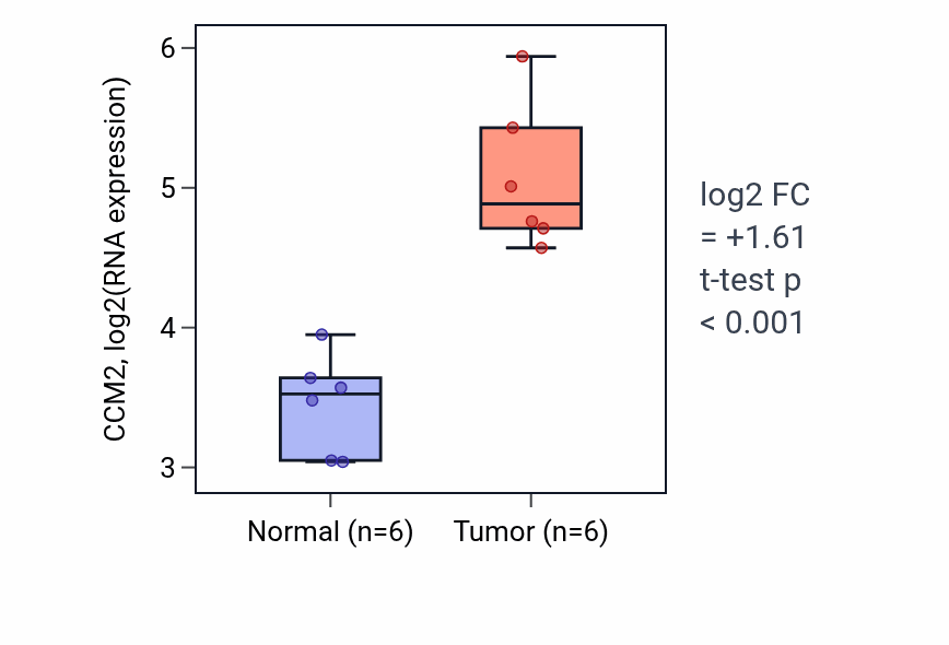 Tumor-vs-normal expression box plot for CCM2 in HNSC.