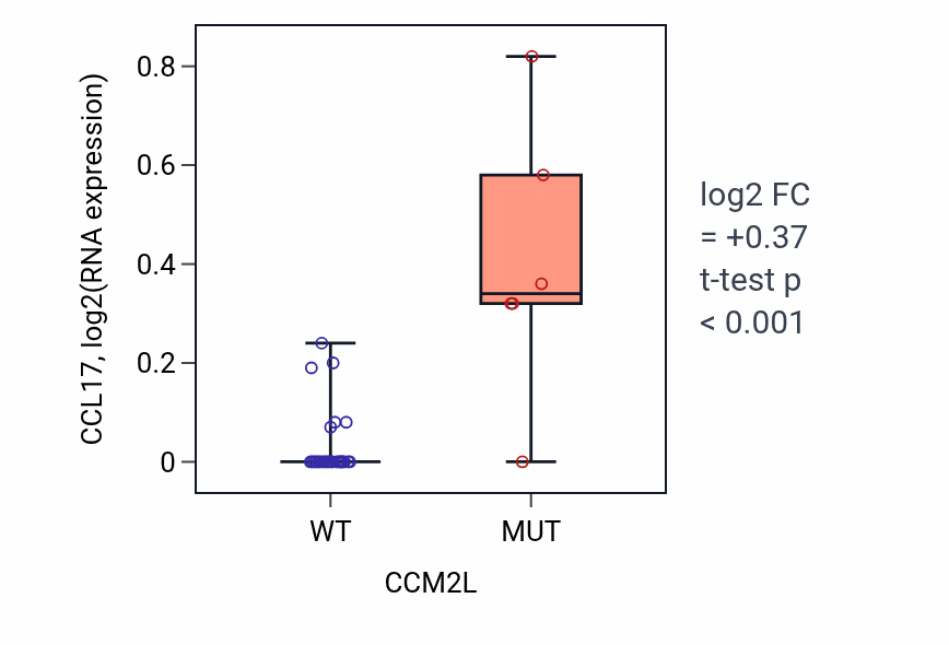 Box plot of CCL17 in CCM2L-low vs CCM2L-high samples in KIDNEY.