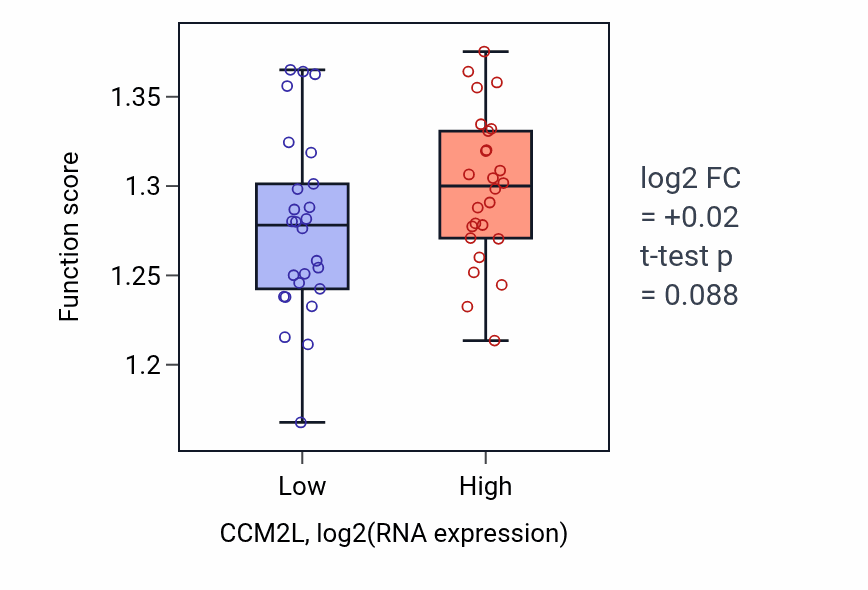 Box plot of Positive regulation of DNA metabolic process in CCM2L-low vs CCM2L-high samples in LUNG_SCLC.