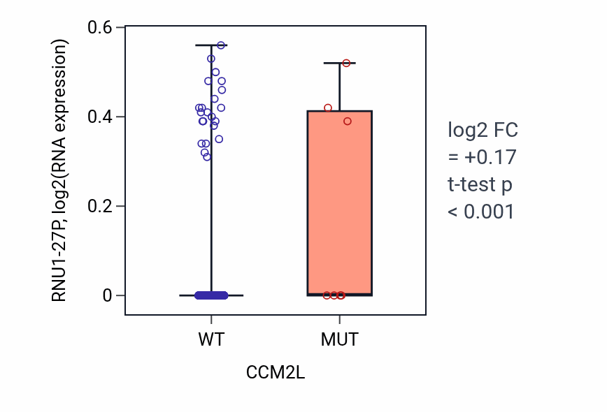Box plot of RNU1-27P in CCM2L-low vs CCM2L-high samples in SKCM.