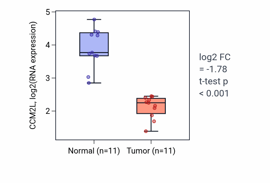 Tumor-vs-normal expression box plot for CCM2L in KICH.