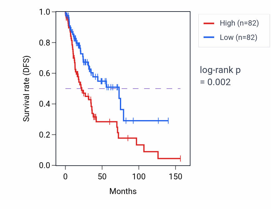 Kaplan&ndash;Meier survival curve for CCN1 RNA expression in LUSC: high vs low expression groups.