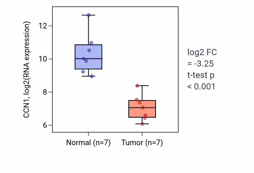Tumor-vs-normal expression box plot for CCN1 in BLCA.