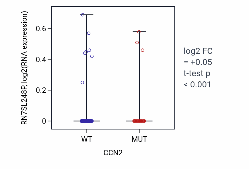 Box plot of RN7SL248P in CCN2-low vs CCN2-high samples in UCEC.