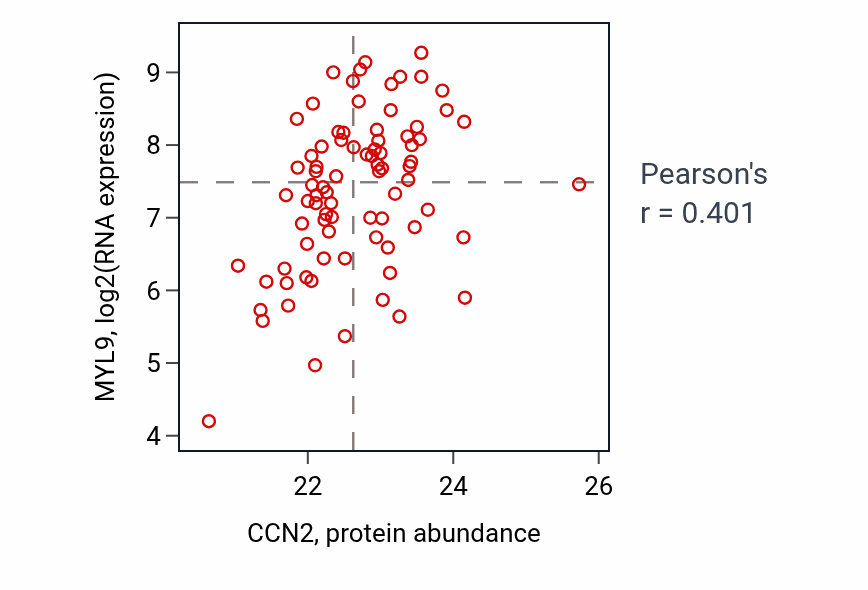 Per-sample scatter of CCN2 vs MYL9 in OV (Pearson r = 0.40).