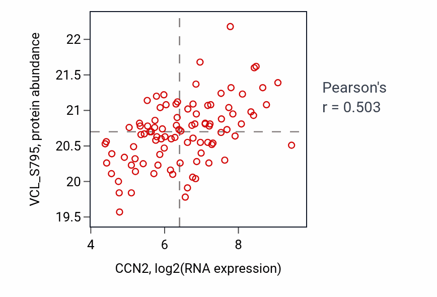 Per-sample scatter of CCN2 vs VCL_S795 in COAD (Pearson r = 0.50).