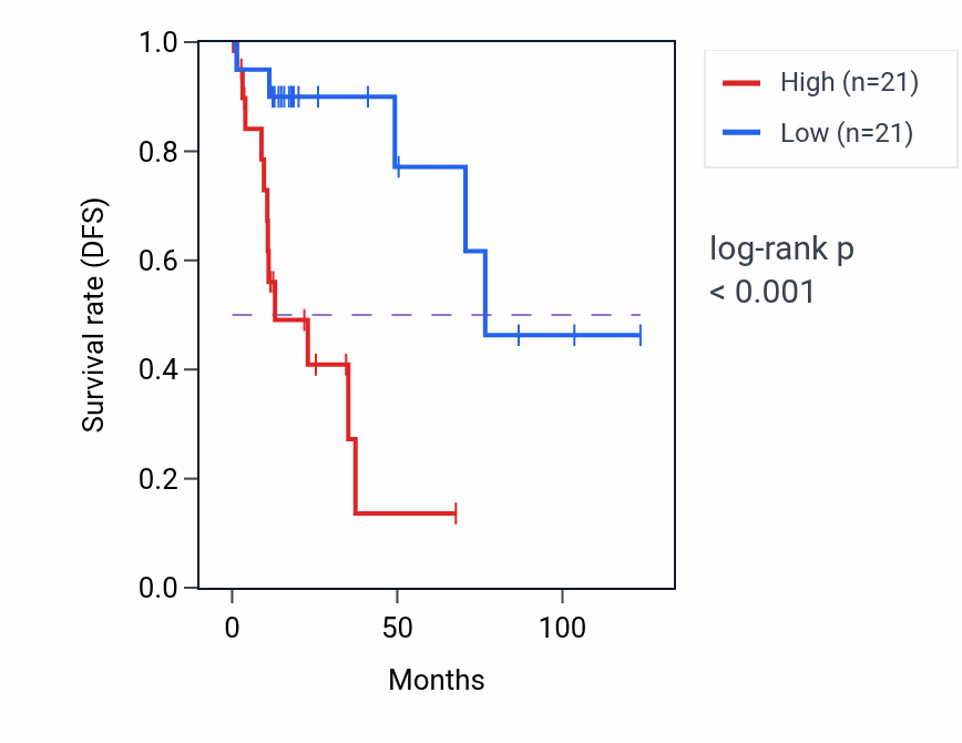 Kaplan&ndash;Meier survival curve for CCN2 RNA-high vs -low samples in KIRP.