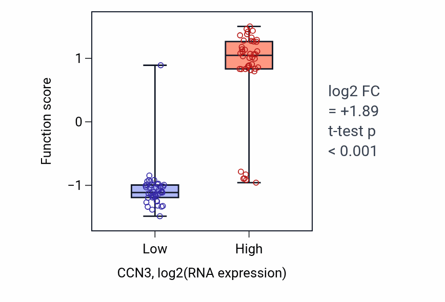 Box plot of Negative regulation of sensory perception of pain in CCN3-low vs CCN3-high samples in CNS.