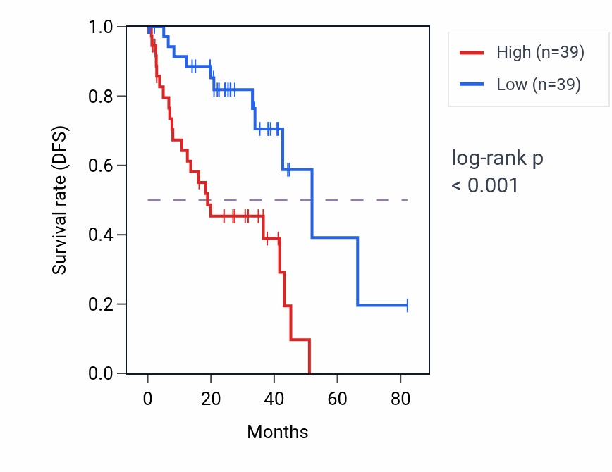 Kaplan&ndash;Meier survival curve for CCN3 RNA expression in UVM: high vs low expression groups.