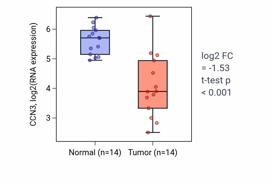 Tumor-vs-normal expression box plot for CCN3 in THCA.
