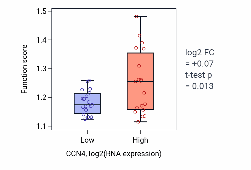 Box plot of Maintenance of protein location in cell in CCN4-low vs CCN4-high samples in BONE.