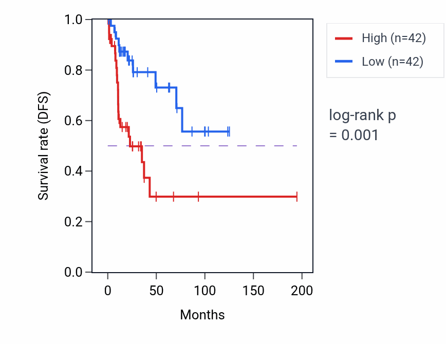 Kaplan&ndash;Meier survival curve for CCN4 RNA expression in KIRP: high vs low expression groups.