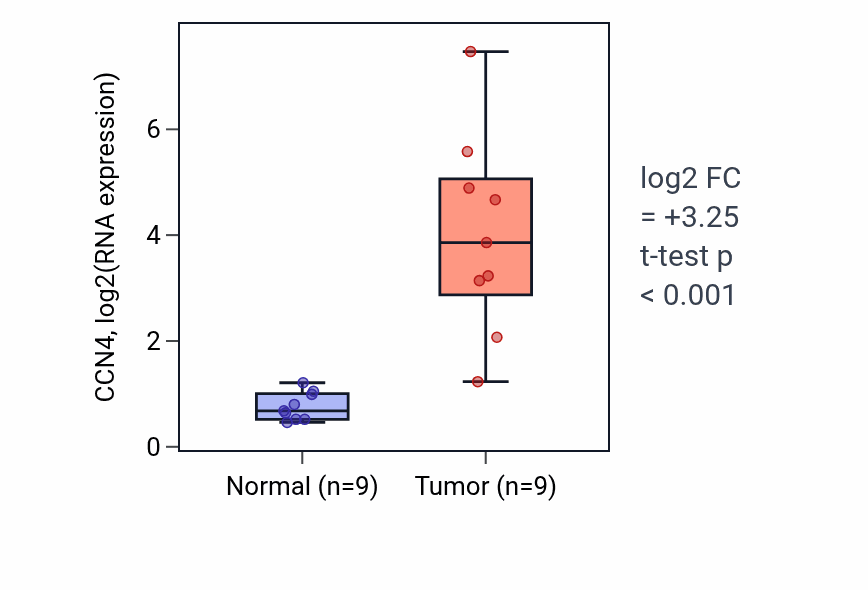 Tumor-vs-normal expression box plot for CCN4 in HNSC.