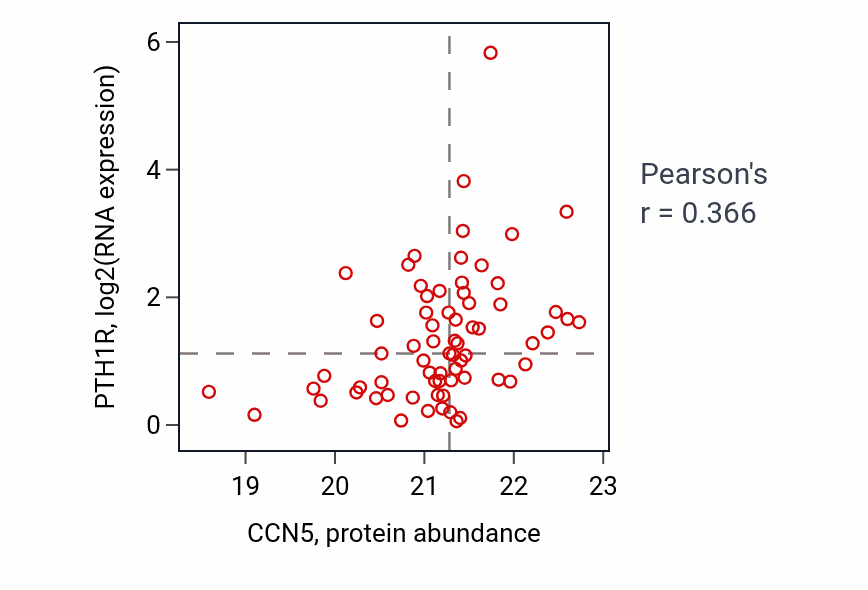 Per-sample scatter of CCN5 vs PTH1R in OV (Pearson r = 0.37).