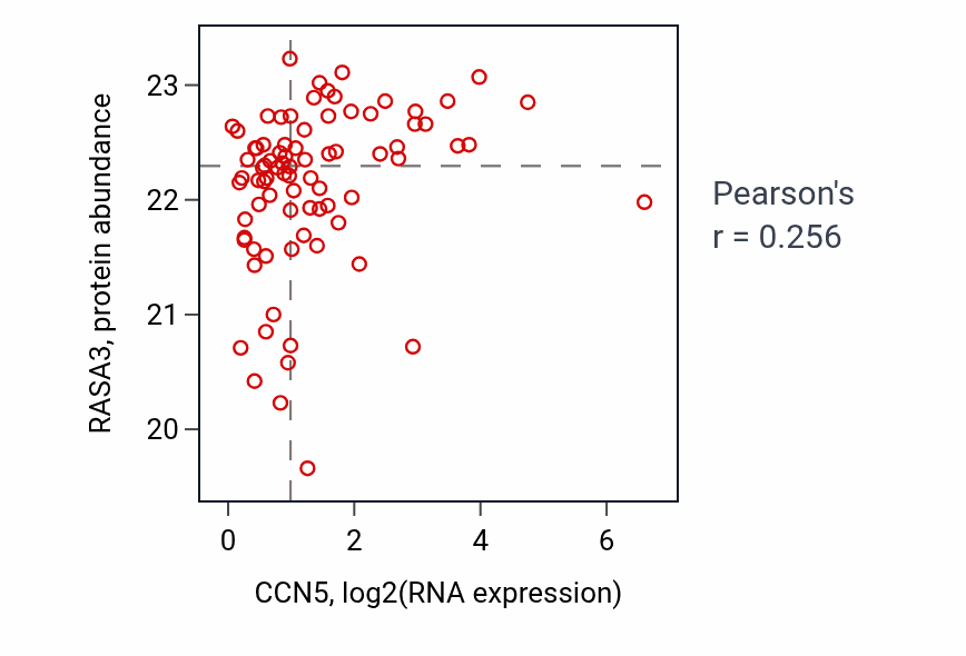 Per-sample scatter of CCN5 vs RASA3 in OV (Pearson r = 0.26).