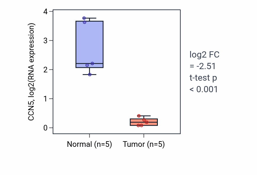 Tumor-vs-normal expression box plot for CCN5 in COAD.
