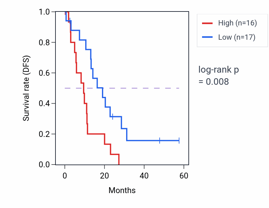 Kaplan&ndash;Meier survival curve for CCN5 mass-spec protein-high vs -low samples in PDAC.