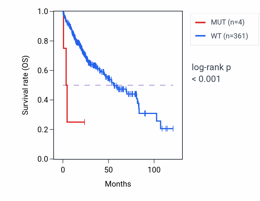 Kaplan&ndash;Meier survival curve for CCN5 mutant vs wild-type samples in LIHC.