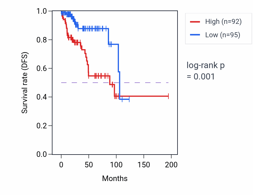 Kaplan&ndash;Meier survival curve for CCN5 RNA-high vs -low samples in KIRP.