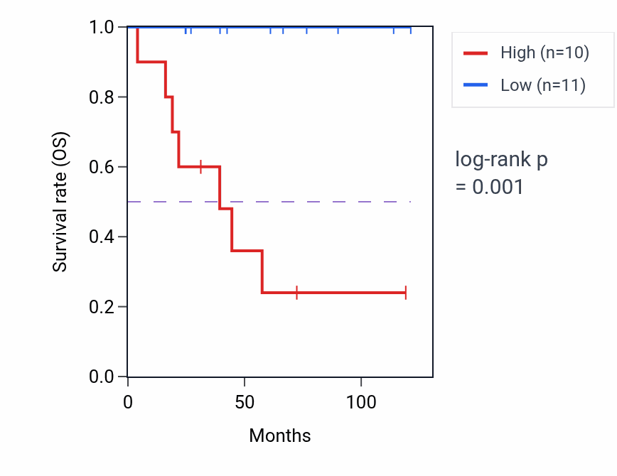 Kaplan&ndash;Meier survival curve for CCN6 RNA expression in ACC: high vs low expression groups.
