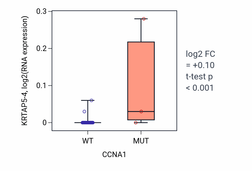 Box plot of KRTAP5-4 in CCNA1-low vs CCNA1-high samples in SKIN.