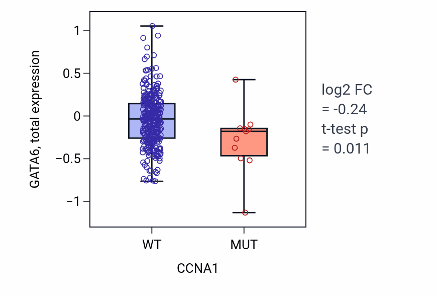 Box plot of GATA6 in CCNA1-low vs CCNA1-high samples in COAD.