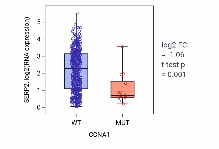 Box plot of SERP2 in CCNA1-low vs CCNA1-high samples in COAD.