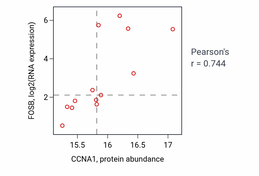 Per-sample scatter of CCNA1 vs FOSB in CCRCC (Pearson r = 0.74).