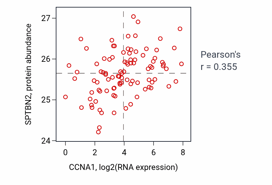 Per-sample scatter of CCNA1 vs SPTBN2 in UCEC (Pearson r = 0.35).