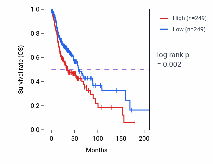 Kaplan&ndash;Meier survival curve for CCNA1 RNA expression in HNSC: high vs low expression groups.