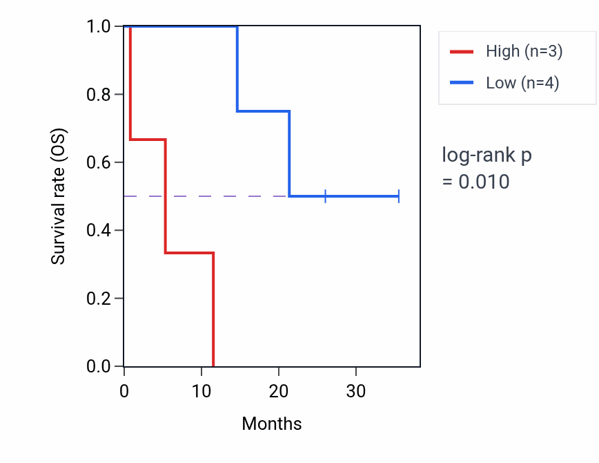 Kaplan&ndash;Meier survival curve for CCNA1 mass-spec protein-high vs -low samples in LUAD.