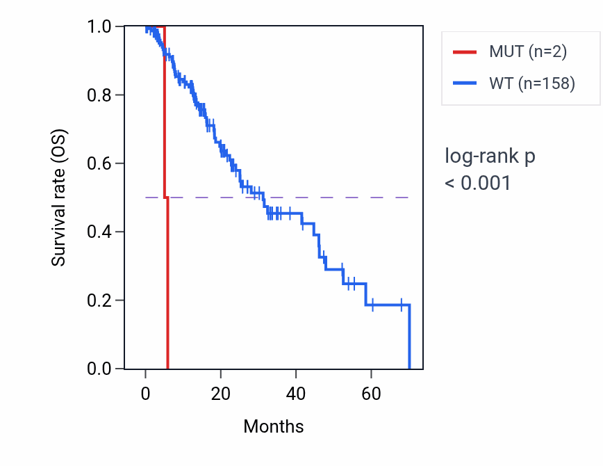 Kaplan&ndash;Meier survival curve for CCNA1 mutant vs wild-type samples in ESCA.