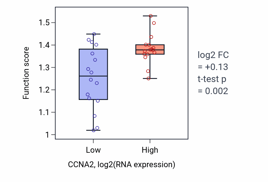 Box plot of Regulation of mitotic sister chromatid separation in CCNA2-low vs CCNA2-high samples in OESOPHAGUS.