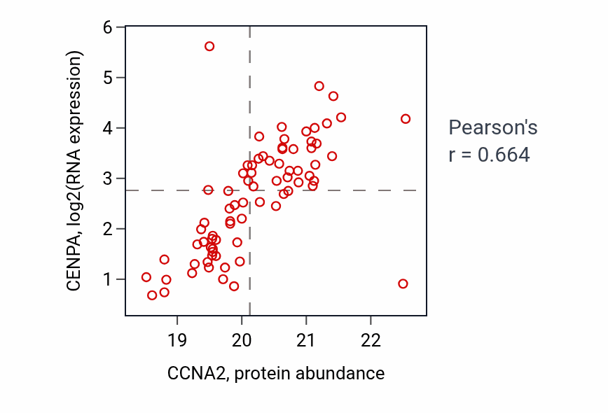 Per-sample scatter of CCNA2 vs CENPA in LUAD (Pearson r = 0.66).