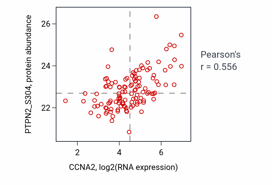 Per-sample scatter of CCNA2 vs PTPN2_S304 in BRCA (Pearson r = 0.56).