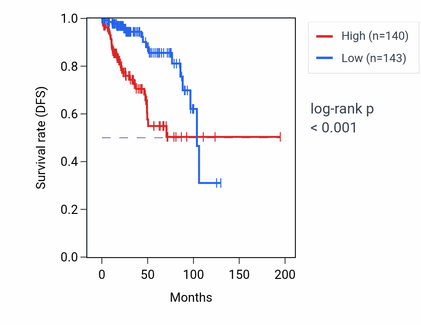 Kaplan&ndash;Meier survival curve for CCNA2 RNA expression in KIRP: high vs low expression groups.