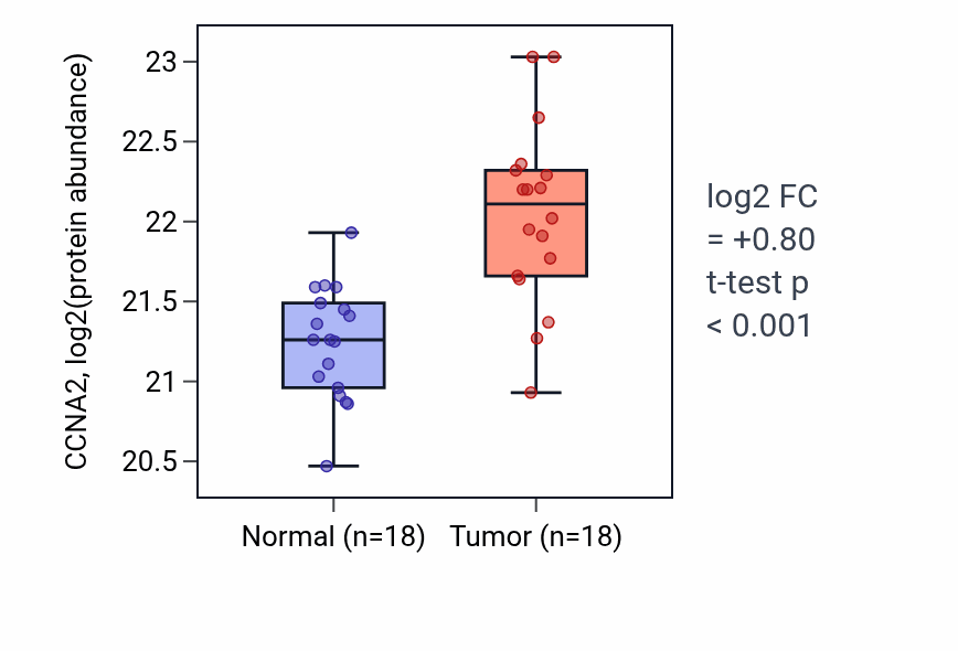 Tumor-vs-normal mass-spec protein box plot for CCNA2 in HNSC.