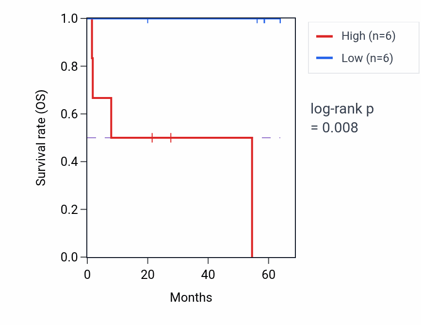 Kaplan&ndash;Meier survival curve for CCNA2 mass-spec protein-high vs -low samples in CCRCC.