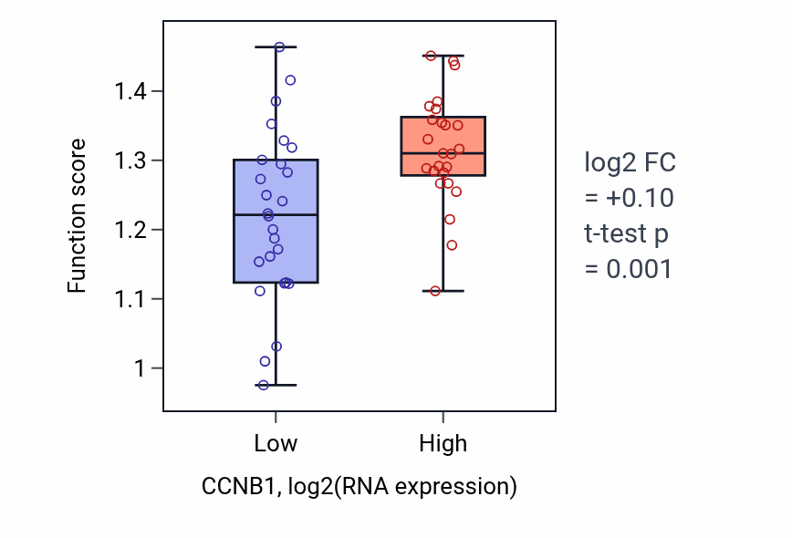 Box plot of Negative regulation of mitotic sister chromatid separation in CCNB1-low vs CCNB1-high samples in PANCREAS.