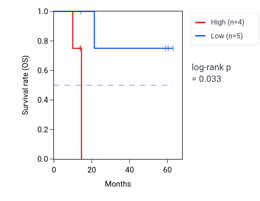 Kaplan&ndash;Meier survival curve for CCNB1 mass-spec protein-high vs -low samples in LUAD.