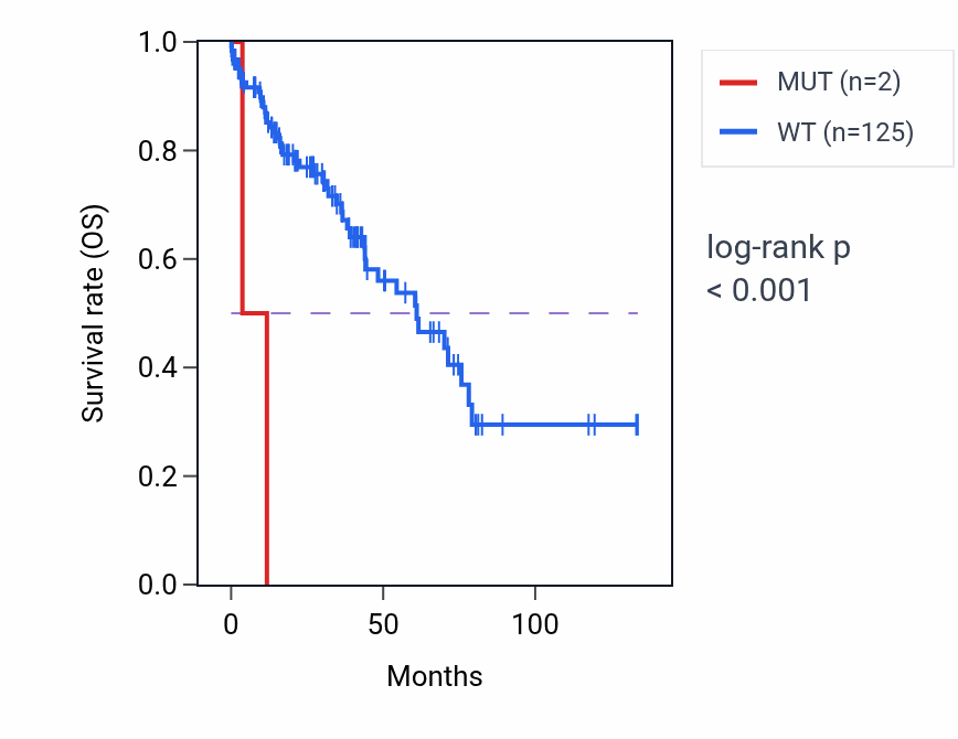 Kaplan&ndash;Meier survival curve for CCNB1 mutant vs wild-type samples in LUSC.