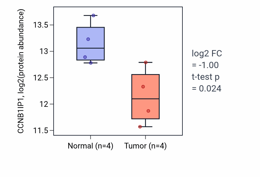Tumor-vs-normal mass-spec protein box plot for CCNB1IP1 in LUAD.