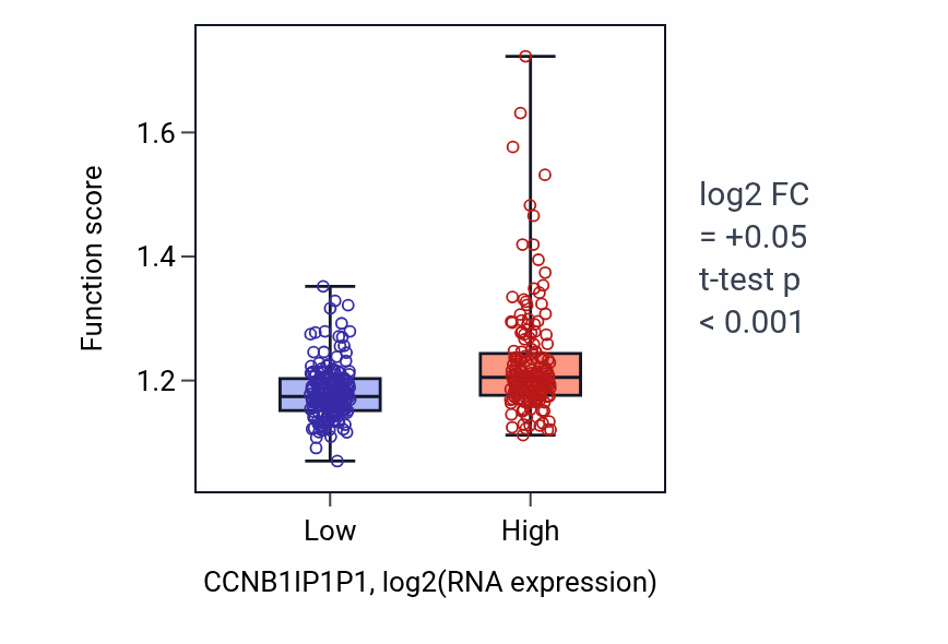 Box plot of Peptidyl-lysine modification in CCNB1IP1P1-low vs CCNB1IP1P1-high samples in STAD.