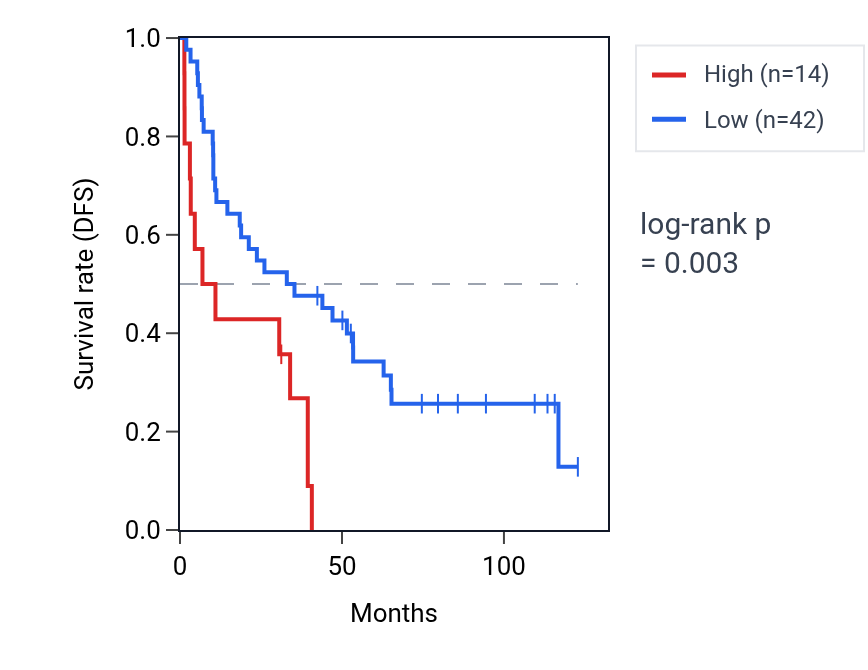 Kaplan&ndash;Meier survival curve for CCNB1IP1P1 RNA expression in KIRC: high vs low expression groups.