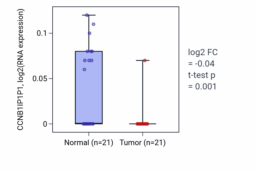Tumor-vs-normal expression box plot for CCNB1IP1P1 RNA in KIRP.